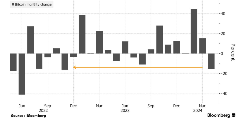 BTC/USD falls into a bear market - btcusd monthly change