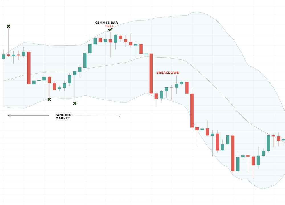 How to Use Bollinger Bands - image005