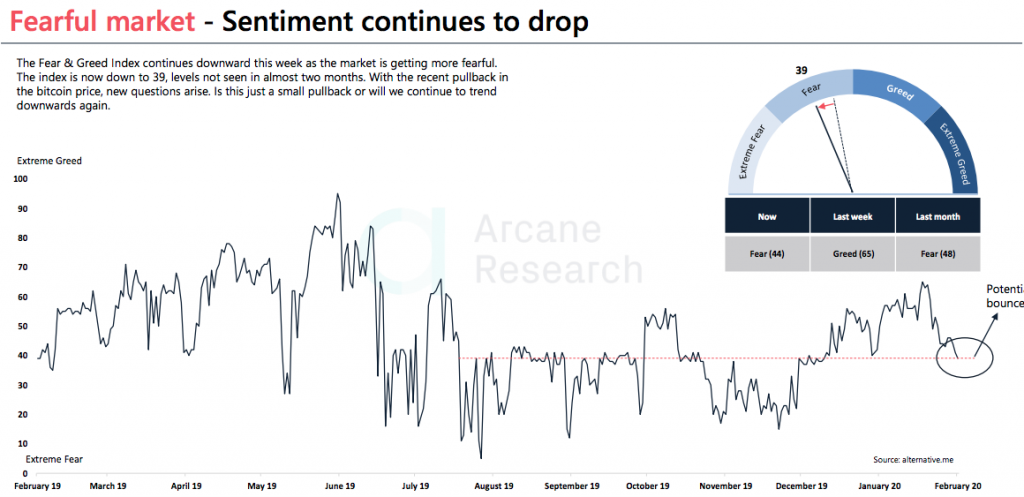 Crypto Market Report: Bearish Week for Bitcoin as Feb Gains Wiped out, Support Level Key but Price Still Far from a Top - screen shot 2020 02 28 at 14.35.10 1024x497