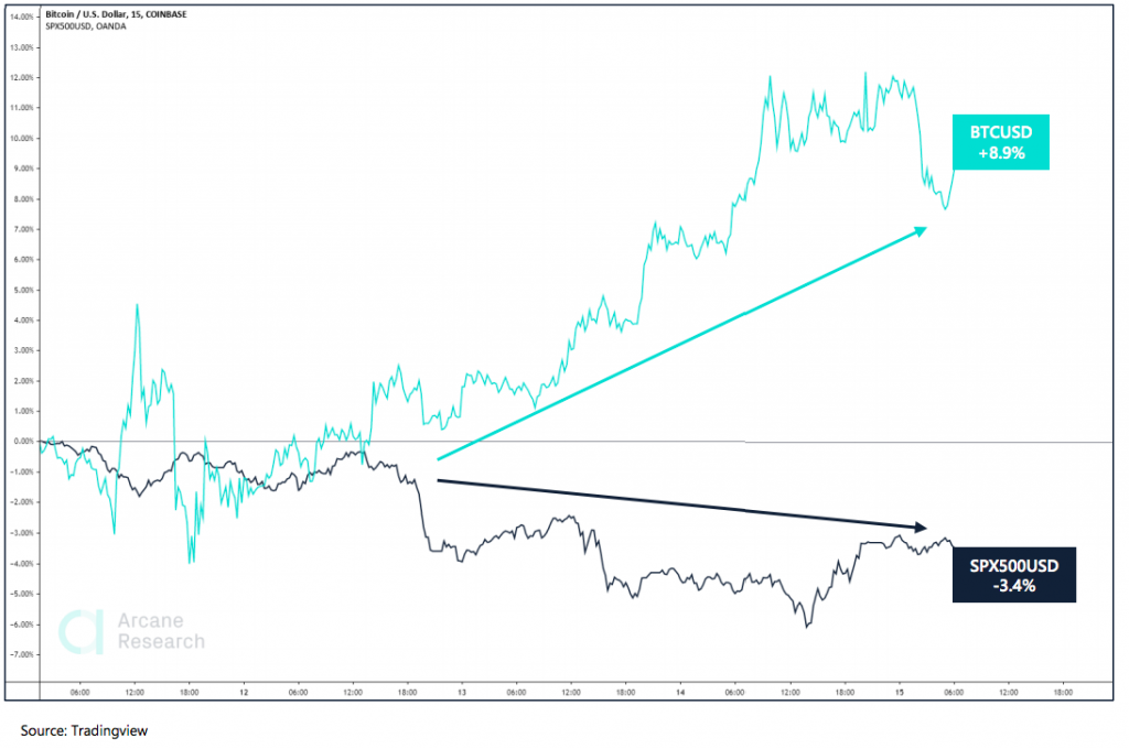 Crypto Market Report: Bitcoin’s Post Halving Actions Spells Volatility But Bullish Tendencies as Decoupling From Stocks Seems Evident - screen shot 2020 05 15 at 16.48.47 1024x680