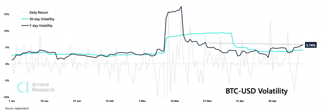 Crypto Market Report: Bitcoin’s Post Halving Actions Spells Volatility But Bullish Tendencies as Decoupling From Stocks Seems Evident - screen shot 2020 05 15 at 16.56.59 1024x353