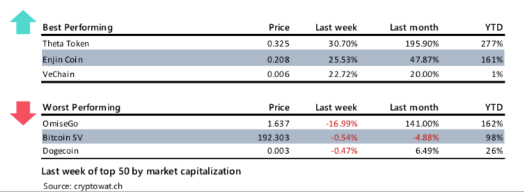 Crypto Market Report: Bitcoin Market Showing Strength But Volatility Flies as Month Winds Down — Greyscale Sweeping up Post Halving Coins - screen shot 2020 05 29 at 18.16.58