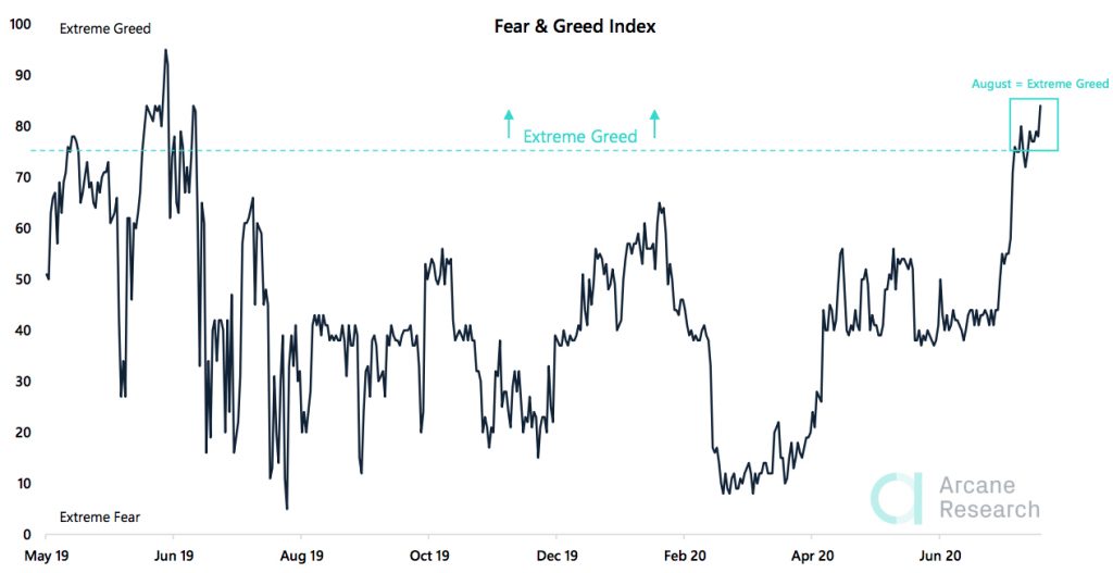 Crypto Market Report: Altcoin Ease Off as Bitcoin Takes Off and Extreme Greed Hits the Market - greed 1024x527