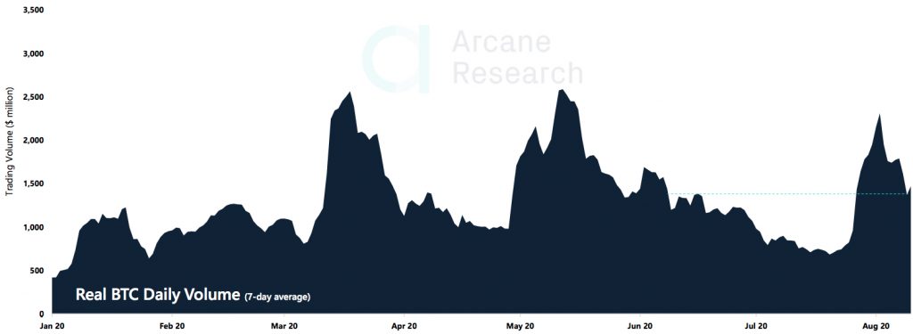 Crypto Market Report: Altcoin Ease Off as Bitcoin Takes Off and Extreme Greed Hits the Market - volume 1024x375