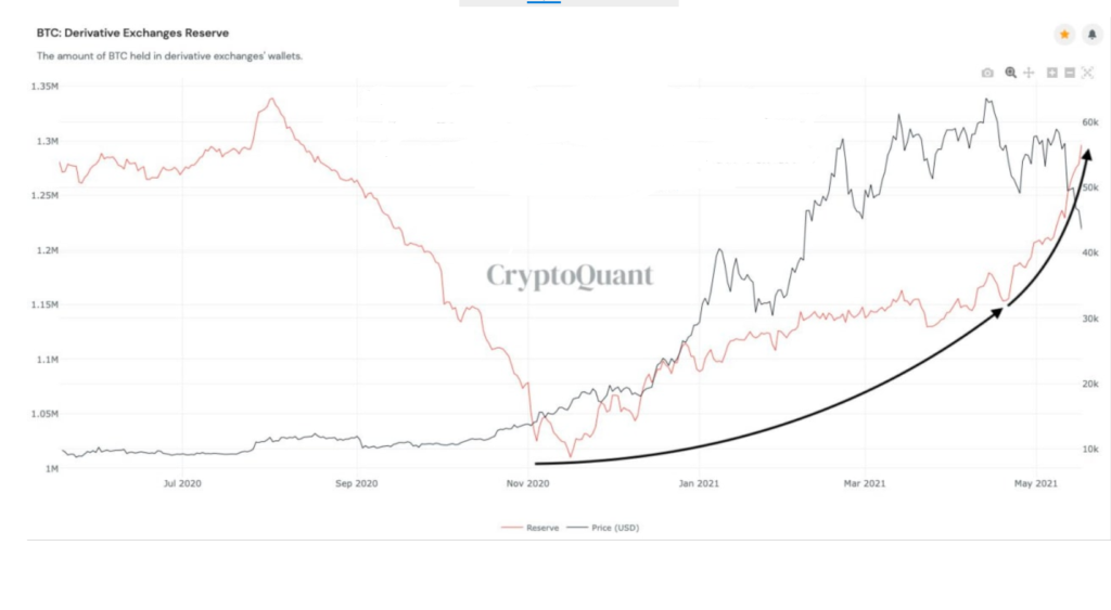 Market Research Report : Crypto Crashes Down as China Calls Ban While Stocks Have Rollercoaster Week - BTC Deri Exch Inflow 1024x563