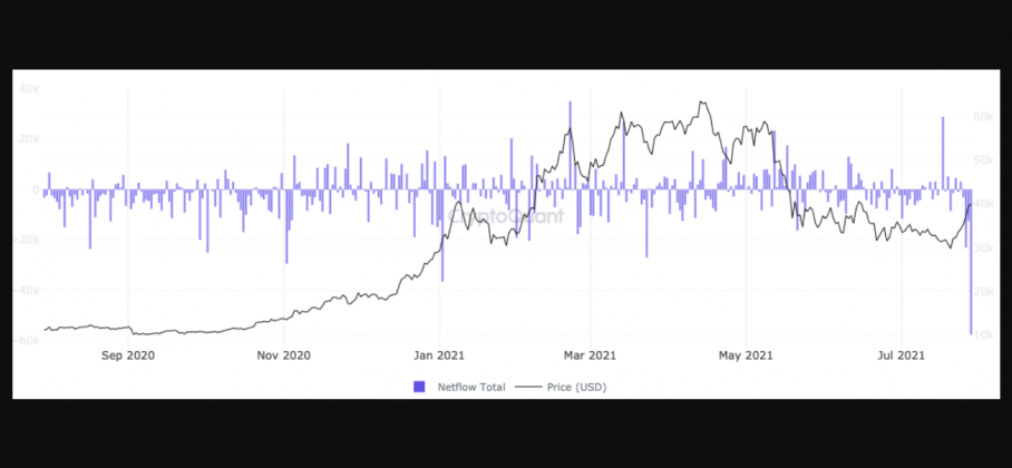 Market Research Report: Bitcoin Bulls Rush Back as Coin Tops $42,000 While Stocks Show Volatility - BTC outflow thursday