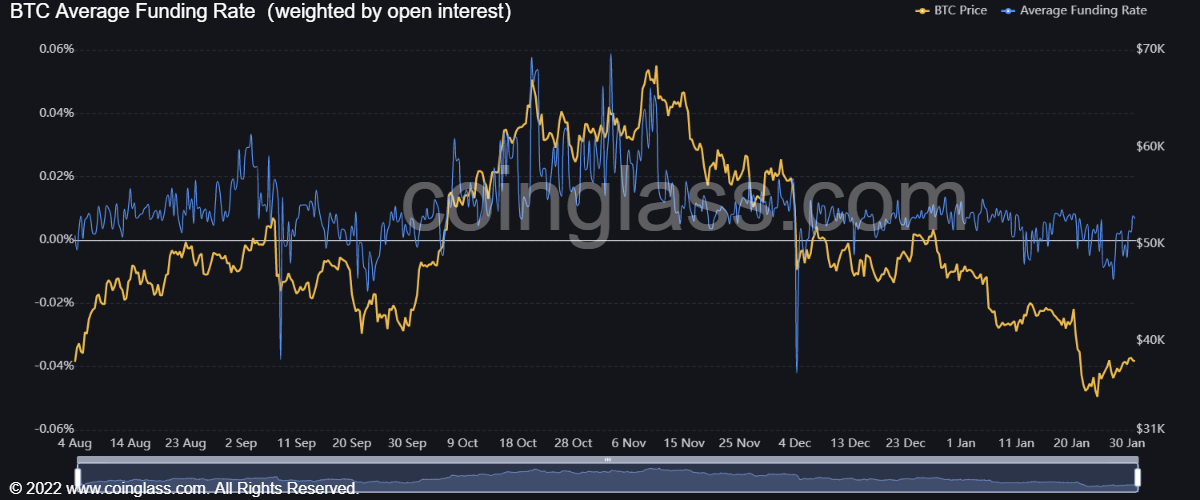 Stocks See Wild Volatility While $33,000 Mark Manages To Save BTC From Further Decline - BTC Ave Funding Rate