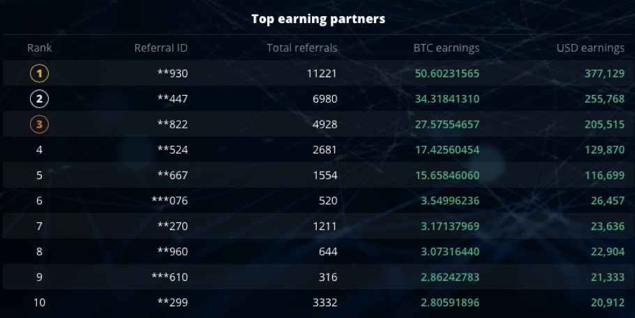 Top-3 PrimeXBT Referral Partners Earn 111 BTC - 1UB9V3PiyG9VbC3fyPNpr0g