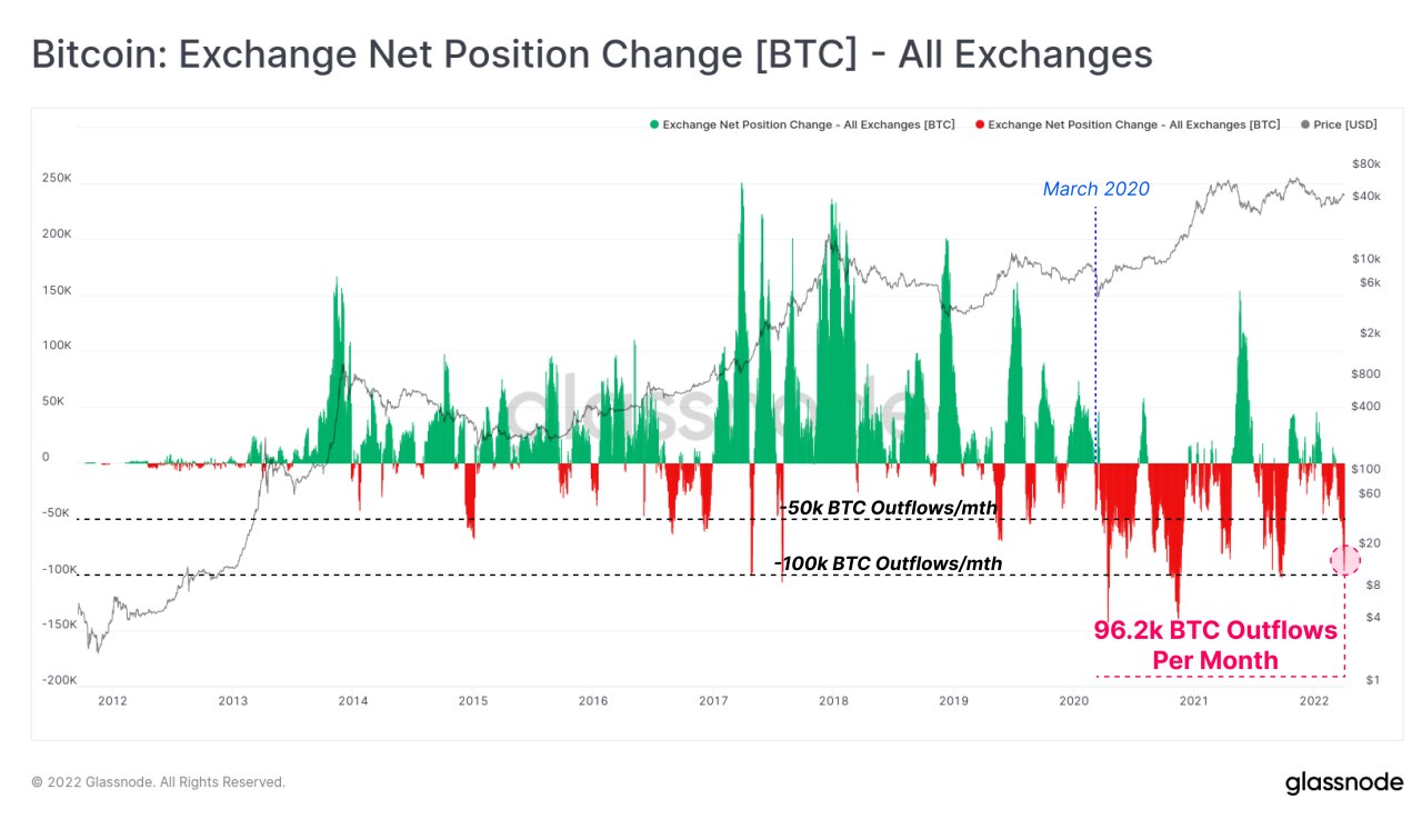 Market Research Report: Stocks and Crypto Fall on Rate Fears, USD Rallies While Oil Dips On IEA Reserve Release - BTC Exch Flow