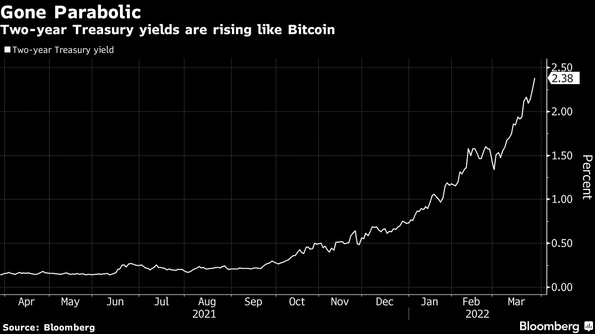 Market Research Report: Oil Sheds 10% on Biden’s Reserve Release, Stocks Flat While Altcoins Make Splashes - US Treasury to BTC