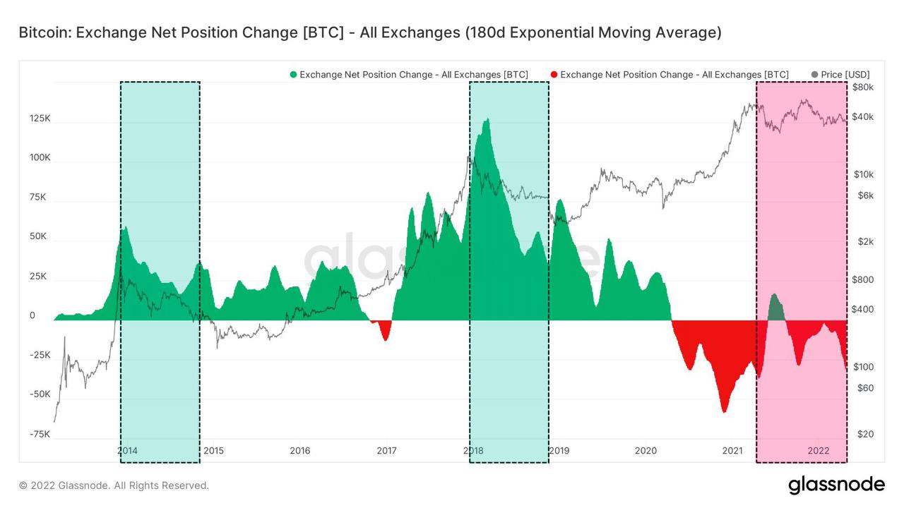 Market Research Report: BTC Grinds Lower, Altcoins Crushed As Stocks Plummet To Year’s Low; Oil Jumps 9% - BTC Exch Net Change