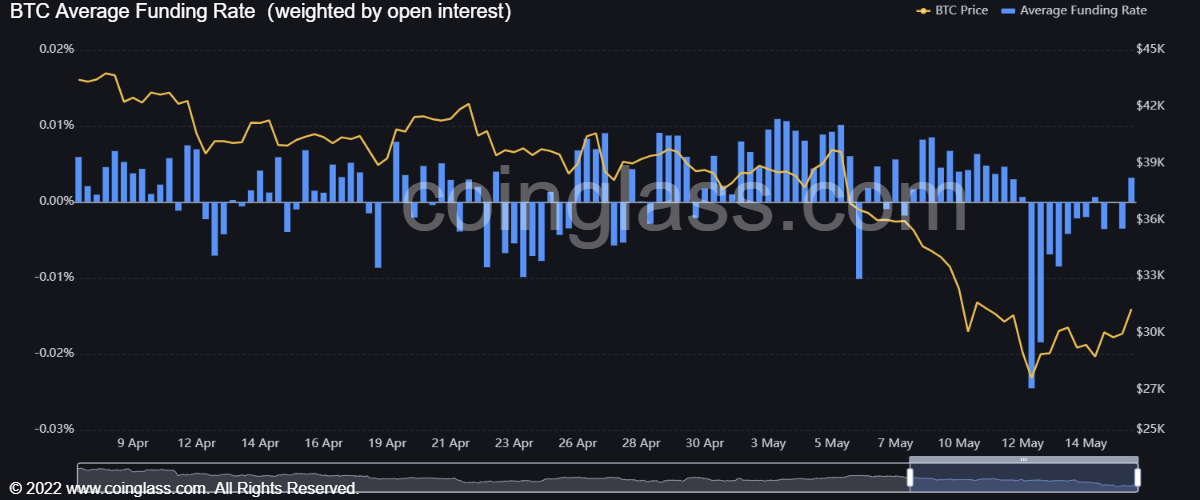 Market Research Report: UST-LUNA Wipeout Crashes Crypto, Oil Prices Jump Despite USD Breaking Higher - BTC Funding Rate