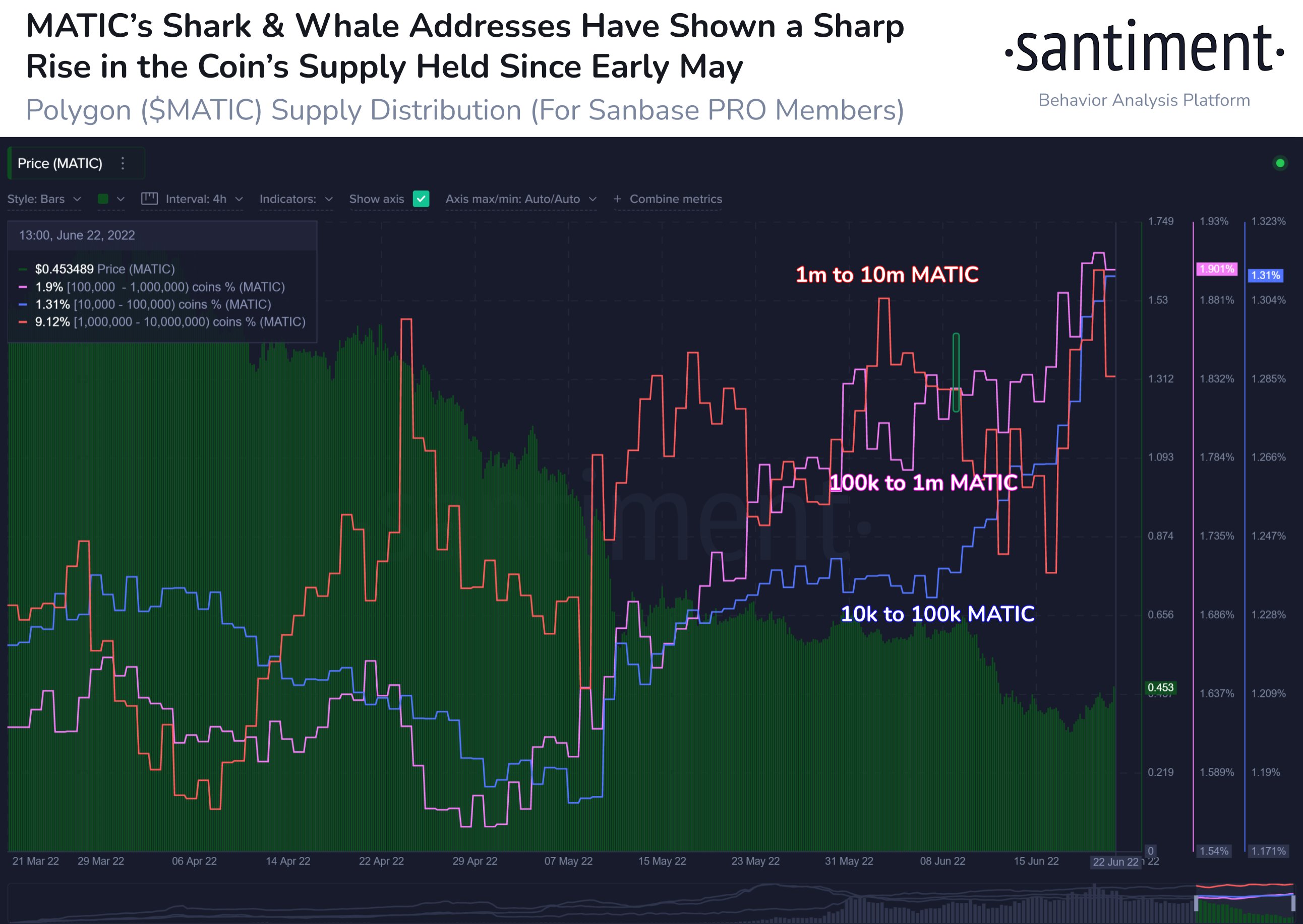 Market Research Report: Stocks Post First Gain in Weeks, Oil Dips, Altcoins Lead Late Week Bounce - MATIC