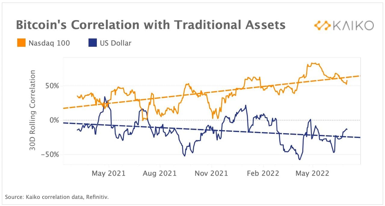 Market Research Report: Crypto Edges Higher as Investors Shrug Off Bad News, Commodities Dip on USD Strength, Stocks Mixed as Investors Balance the Inflation-Deflation Trade - BTC vs USD Cor