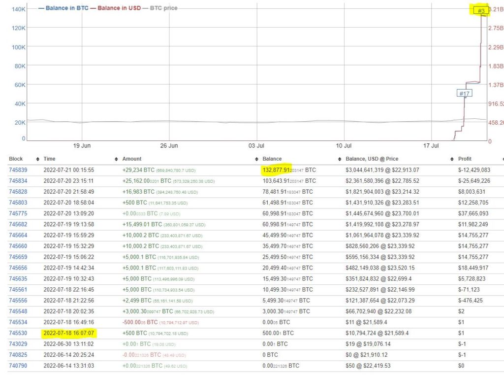 Market Research Report: Stocks and Crypto Rose as USD Retreats Ahead of FOMC, Oil Weaker as Supply Increases - New 3rd Largest BTC Address 1024x763