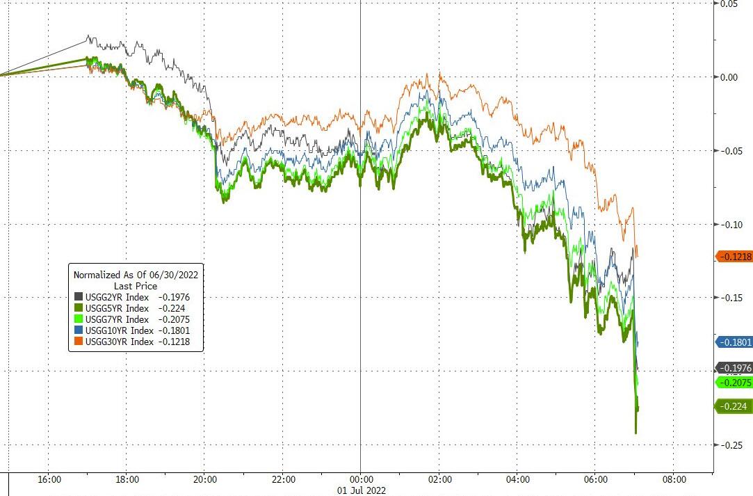 Market Research Report: Stocks Dip As Concerns Turn From Inflation To Recession, Silver Falls Below $20 While Contagion Continues To Plague Crypto - US Treasury Yields