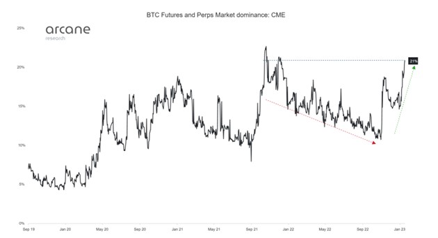 Market Research Report: US Stocks Buoyed by Better Data While Crypto Coils For a Big Move Ahead of Fed Decision - CME BTC