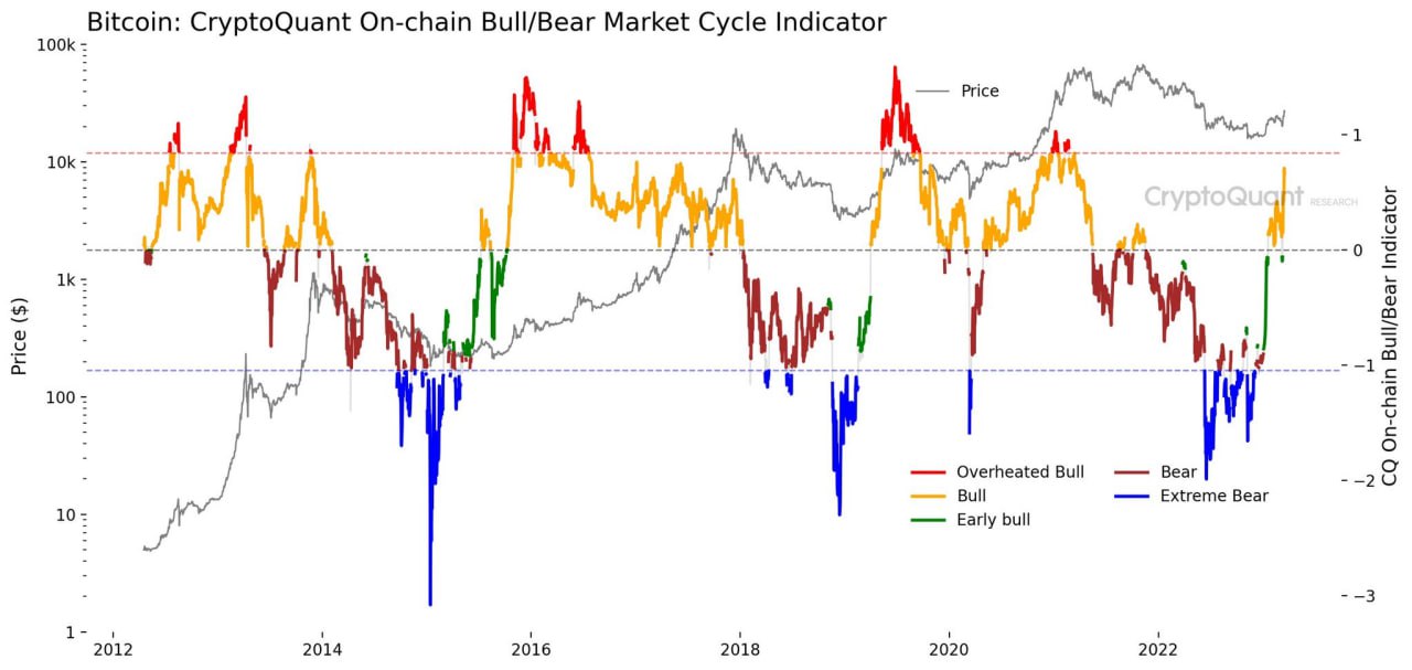 Market Research Report: Markets on Consolidation Mode After Fed’s Expected Delivery and Banking Fears Subside - BTC BullBear Cycle