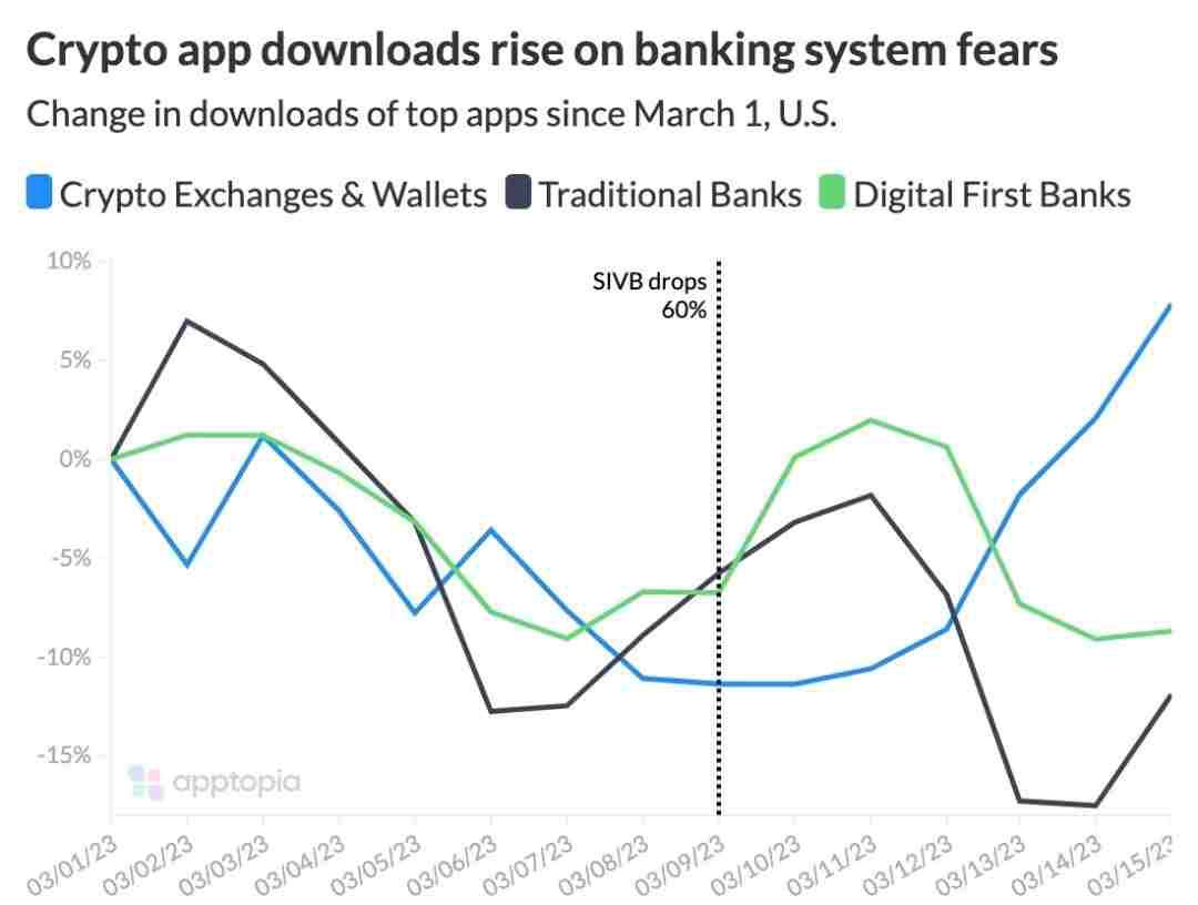 Market Research Report: Crypto and Precious Metals Surge Amid Stock Market Mayhem As Bank Trouble Continue to Spread - Crypto Apps