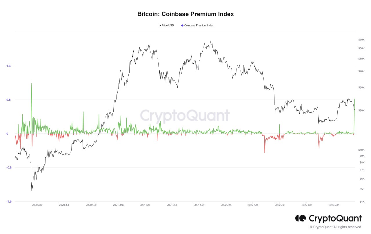 Market Research Report: Crypto Prices Jump After Huge Spike in Coinbase Premium - coinbase BTC