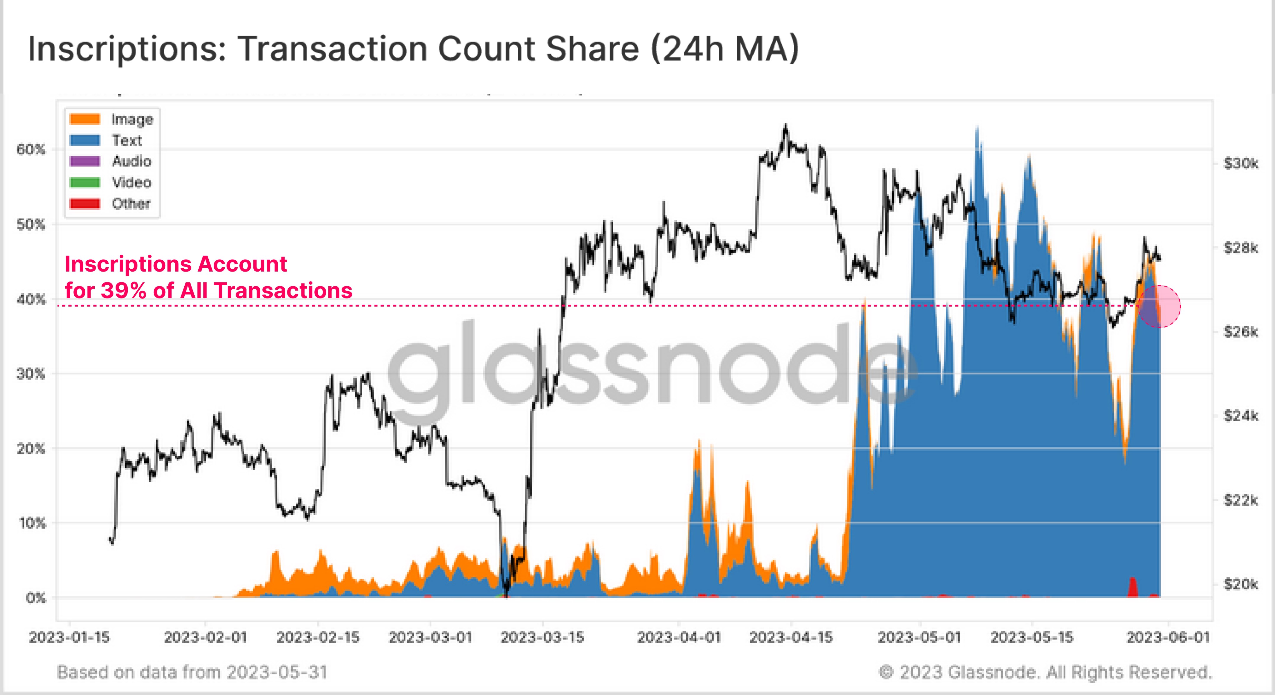 Market research report: Good labor data and debt-deal sent stocks soaring while crypto remains locked in range - BTC Ordinals