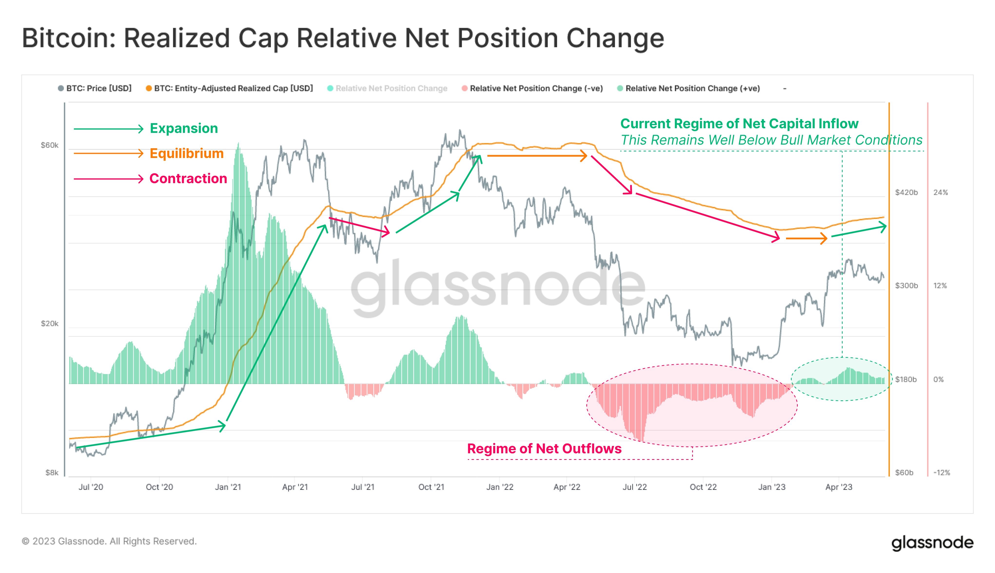 Market research report: Good labor data and debt-deal sent stocks soaring while crypto remains locked in range - BTC Realized Cap 1