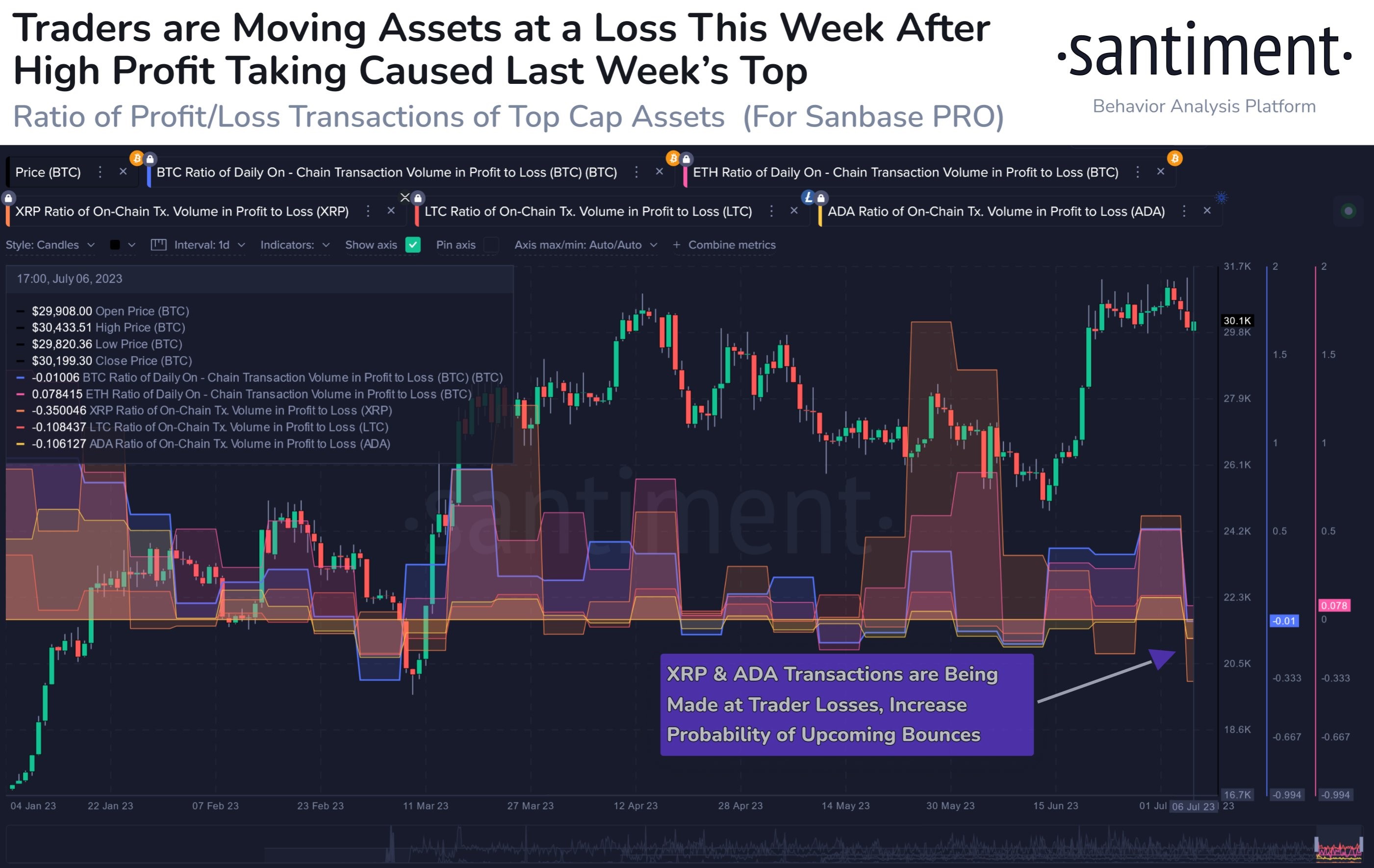 Market research report: Crypto slips as BTC stalls at $31,500 barrier, stocks pullback as rate hike fears return - Altcoins