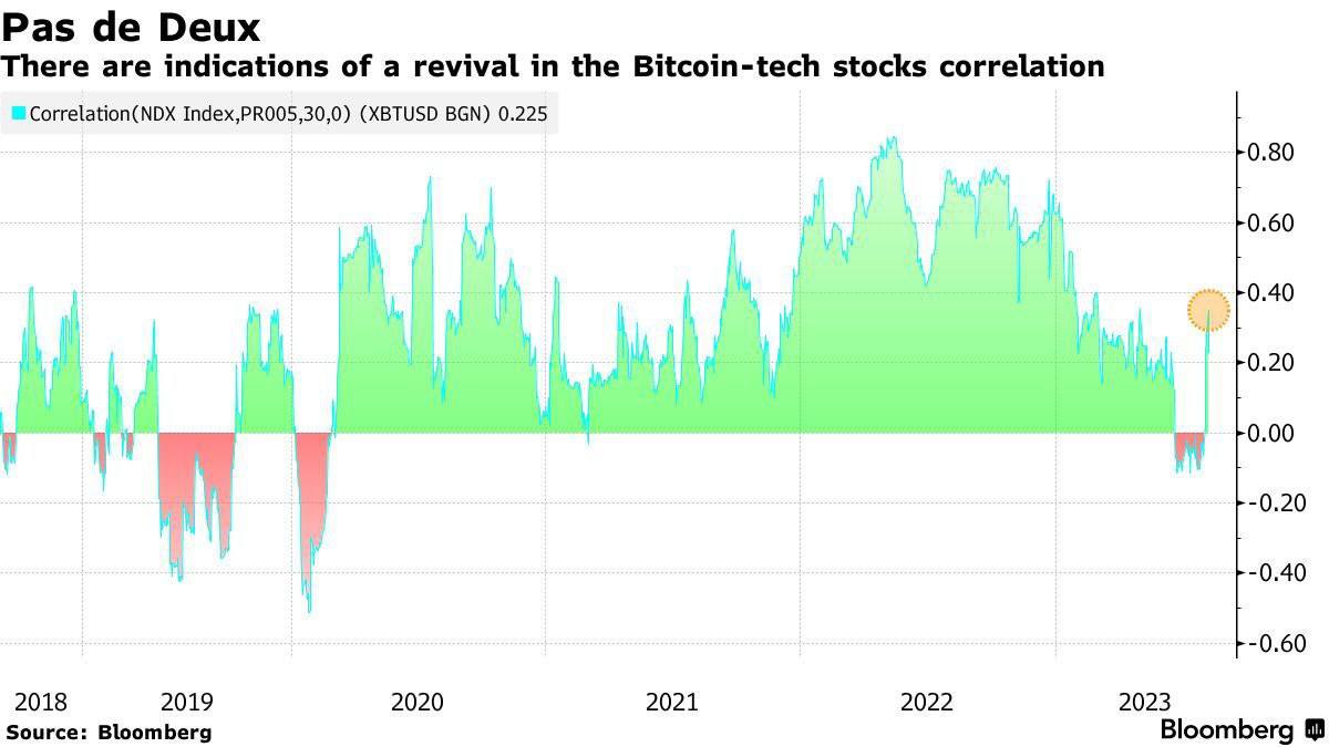 Market research report: Markets in the red as macro headwinds spark biggest sell-off of the year, BTC dips 10% - Crypto Nasdaq Cor