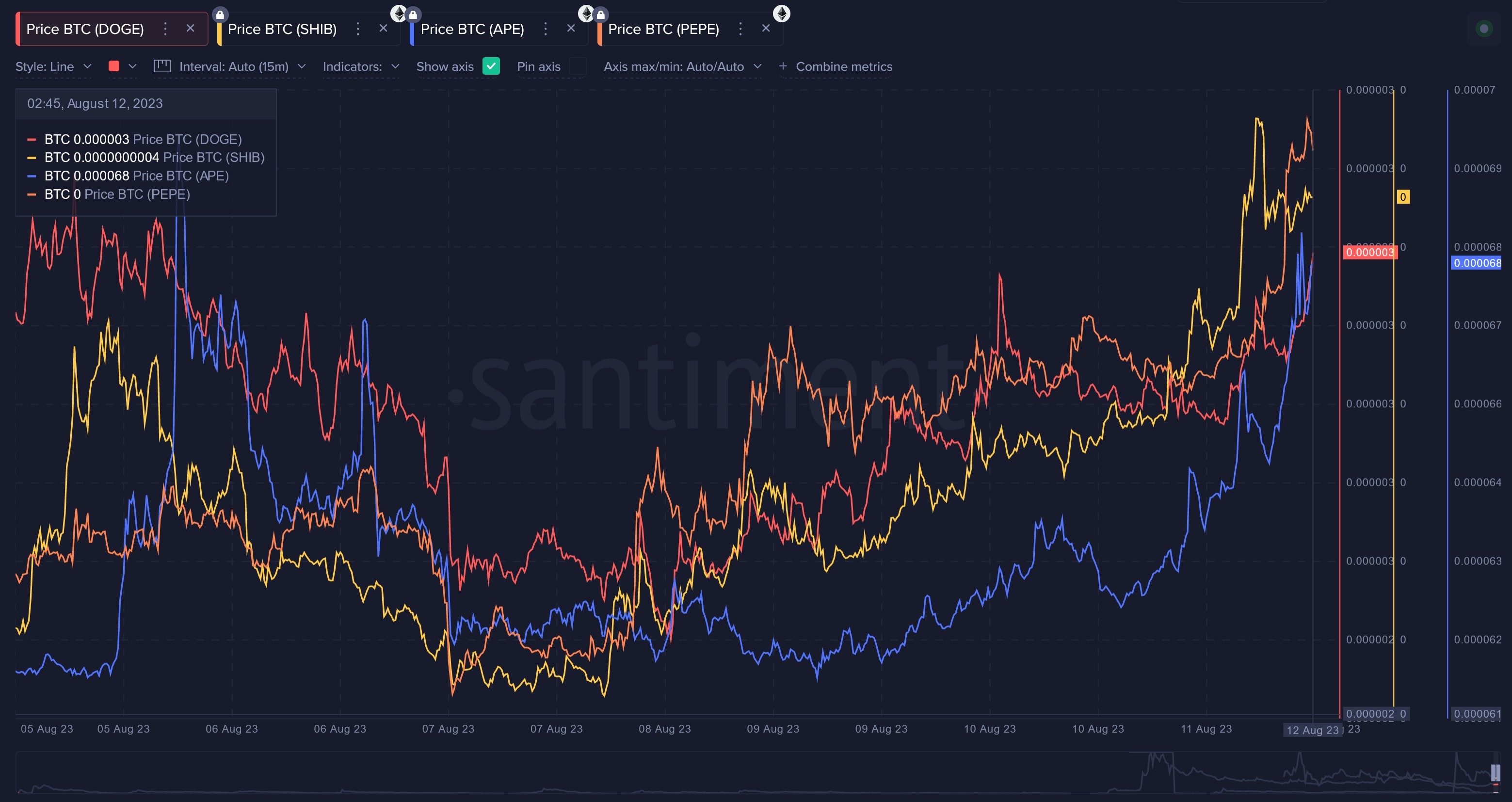 Market research report: Meme coins save the day as King BTC unable to crack $30,000 barrier - Meme