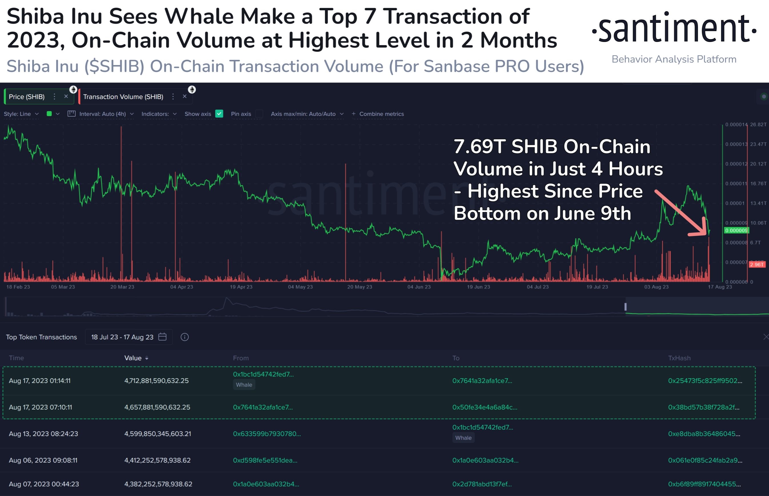 Market research report: Markets in the red as macro headwinds spark biggest sell-off of the year, BTC dips 10% - SHIB 1