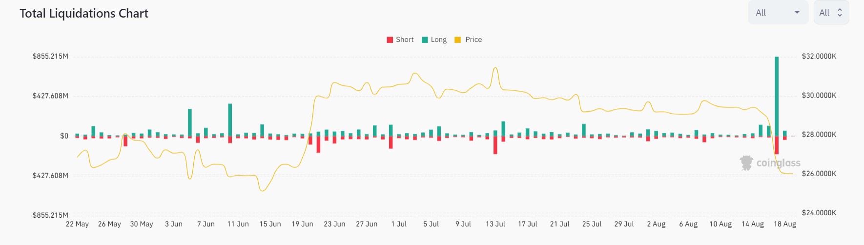 Market research report: Markets in the red as macro headwinds spark biggest sell-off of the year, BTC dips 10% - liquidations