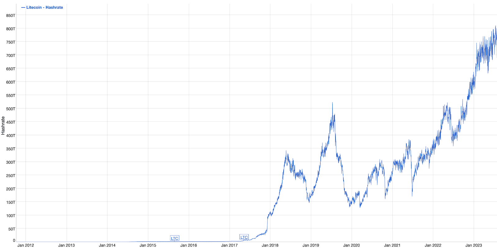 Litecoin halving 2023: What traders need to know - unnamed