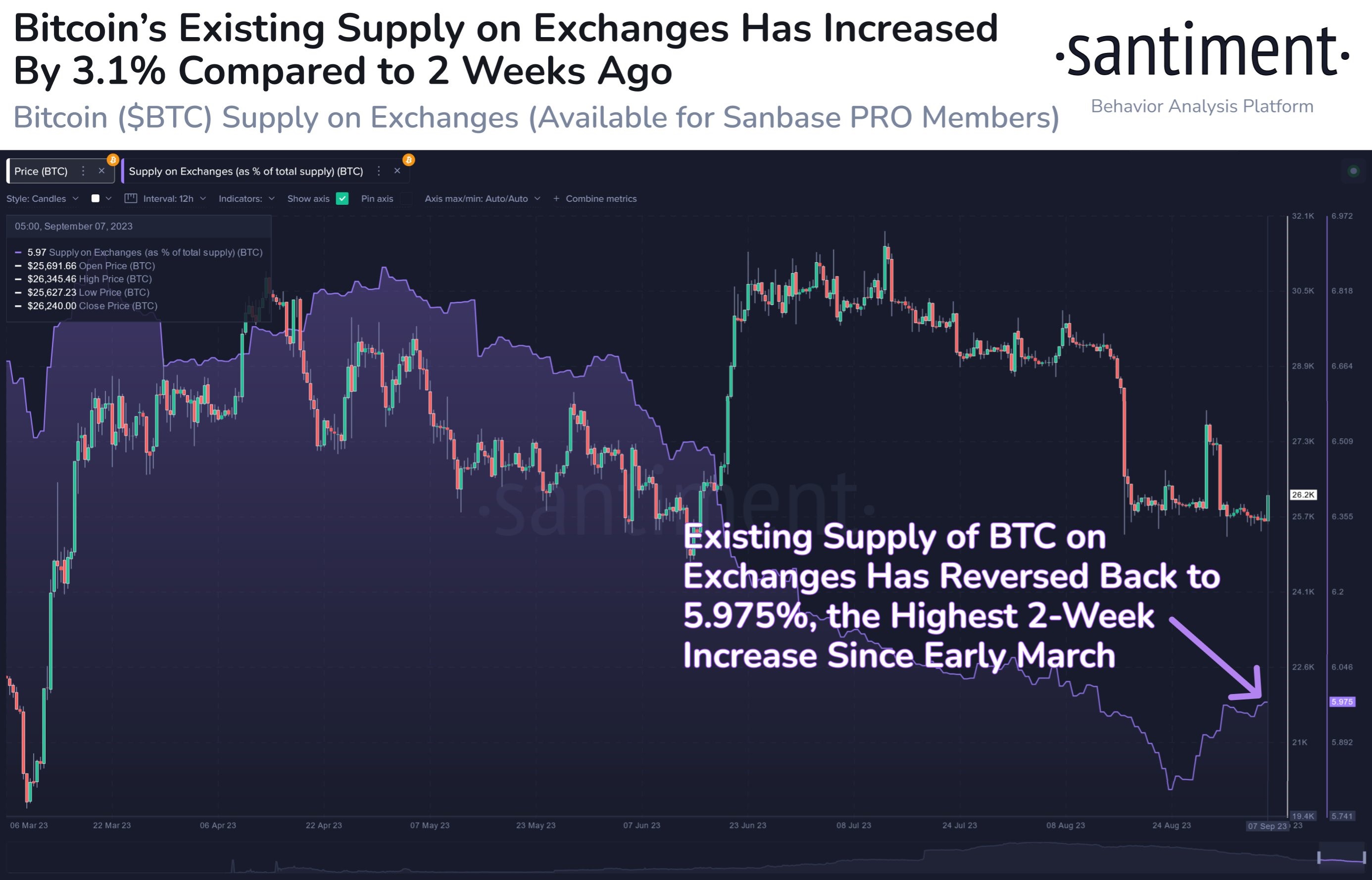 Market research report: Dollar and oil the only gainers amid tech stock retracement and crypto consolidation - BTC exch supply