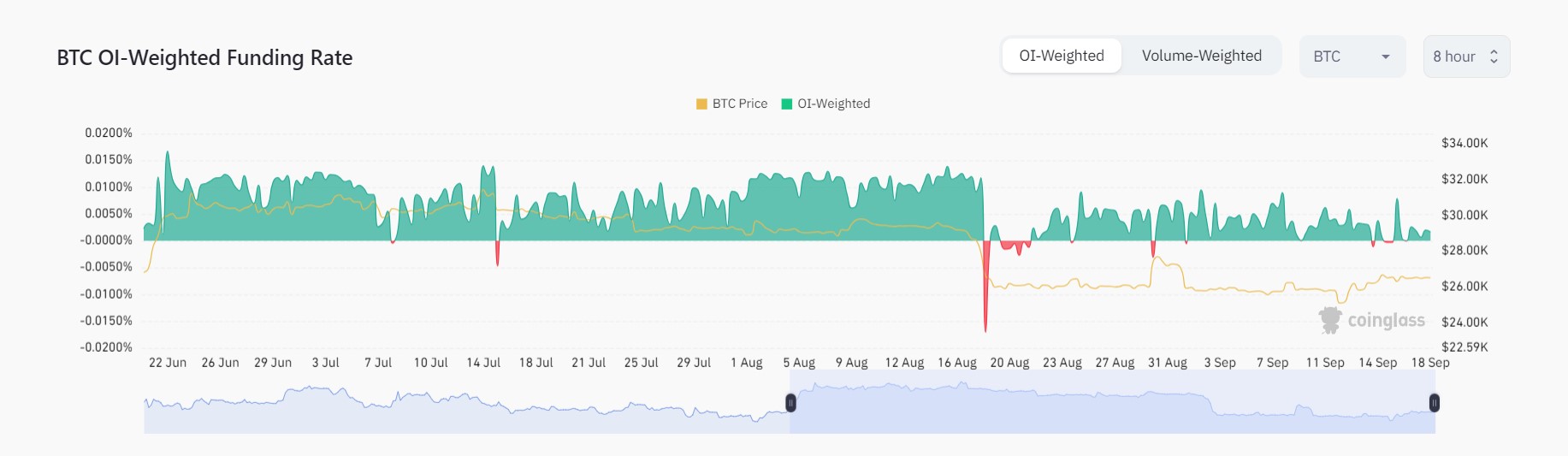 Market research report: Spate of good news resurrects crypto from the dead as altcoin party heats up, oil surges - BTC funding rate