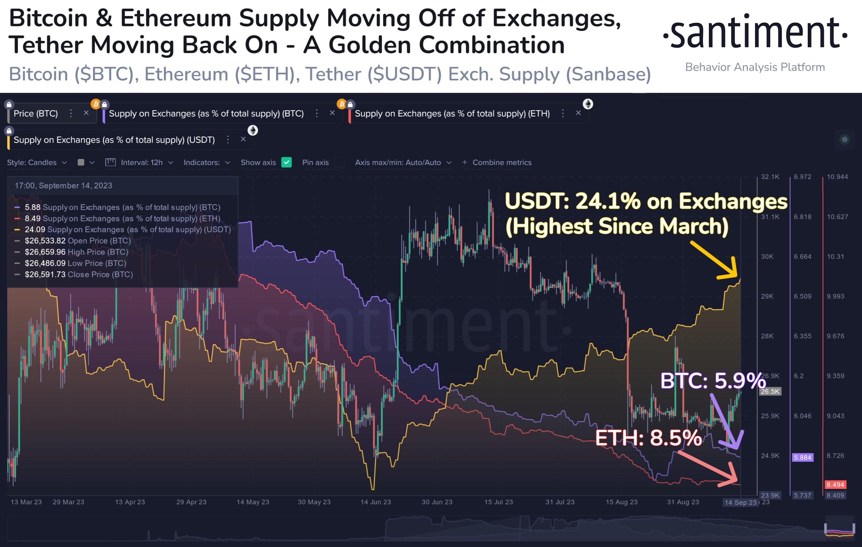 Market research report: Spate of good news resurrects crypto from the dead as altcoin party heats up, oil surges - Supply on exch