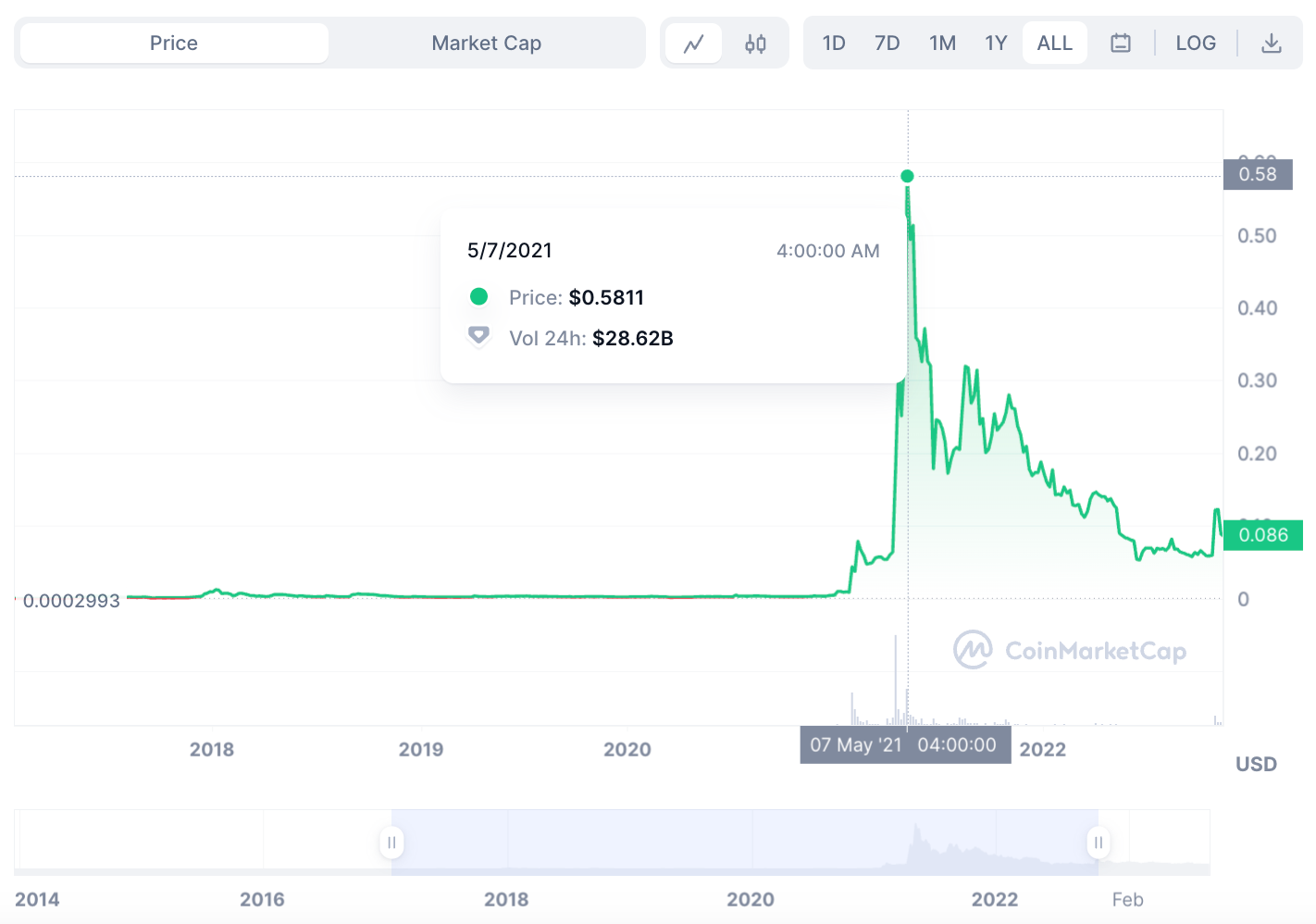 Can Dogecoin reach $1? An exhaustive exploration - 34289b22 29e3 4017 b33c 058413b7110a