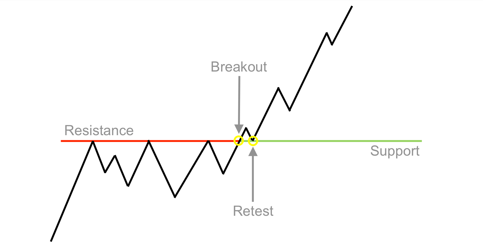 The ultimate guide to mastering the Breakout and Retest trading strategy - 54c4a2ce e942 45bf 933a dd3e3afb9acf