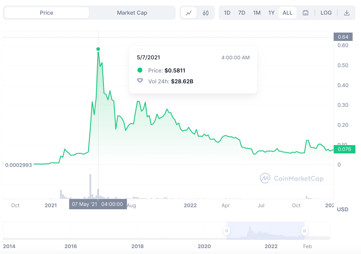 Can Dogecoin reach $1? An exhaustive exploration - 5557346b 9a7e 464f 89ed 4bdfa38bb98e