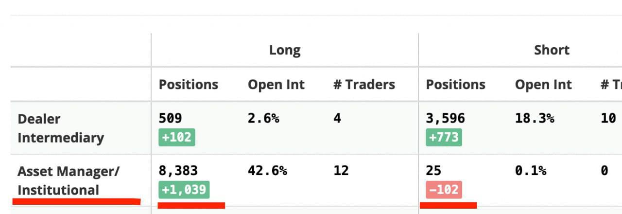 Market research report: BTC pops to year high in the midst of stock market selloff - CME longs