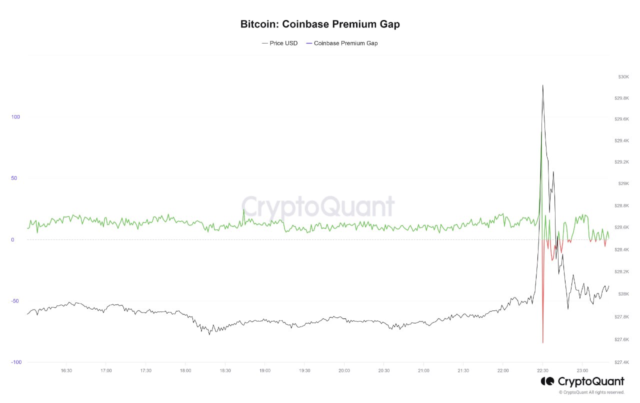 Market research report: BTC punches above $30,000 even as stock market wobbles, LINK pops 40% on upgrade - Coinbase premium