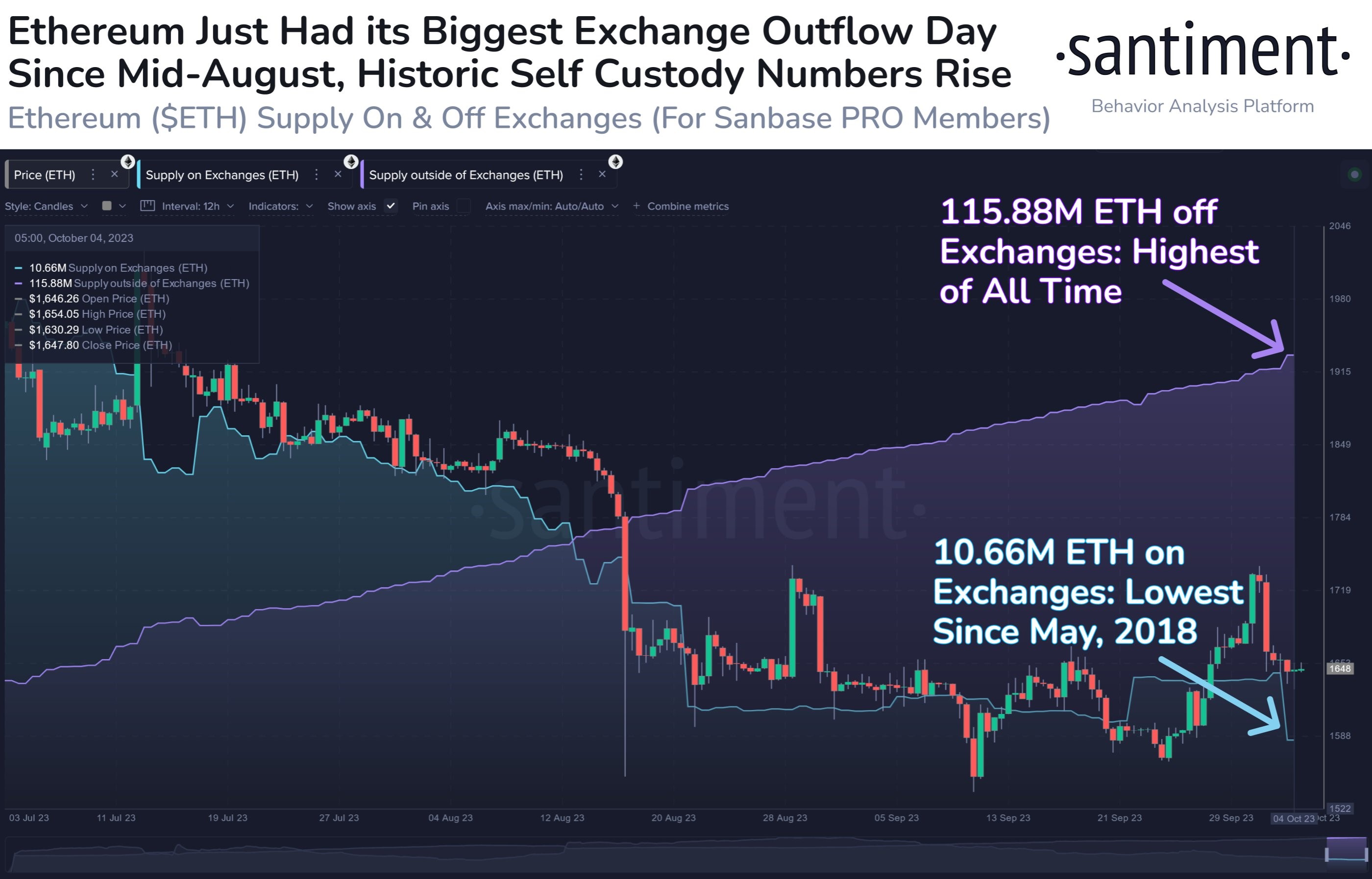 Market research report: BTC proves its mettle as safe haven amid unwinding of traditional market assets - ETH supply