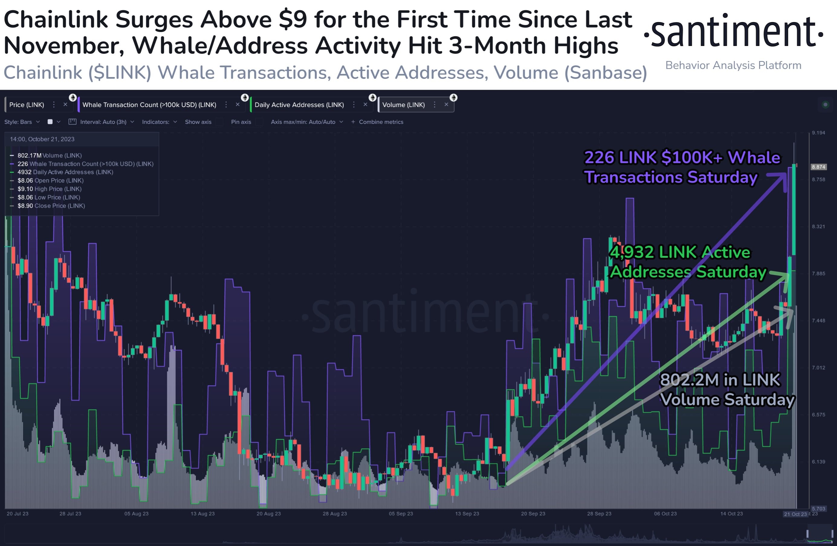 Market research report: BTC punches above $30,000 even as stock market wobbles, LINK pops 40% on upgrade - LINK 1