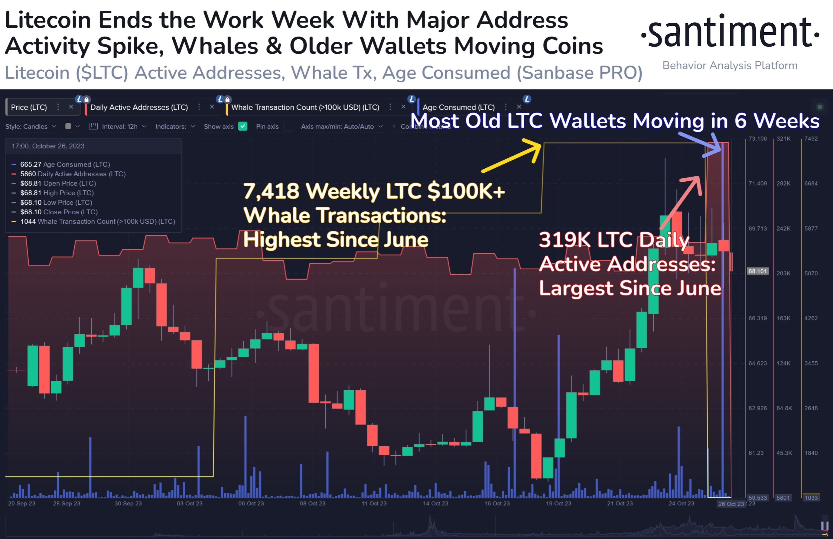 Market research report: BTC pops to year high in the midst of stock market selloff - LTC