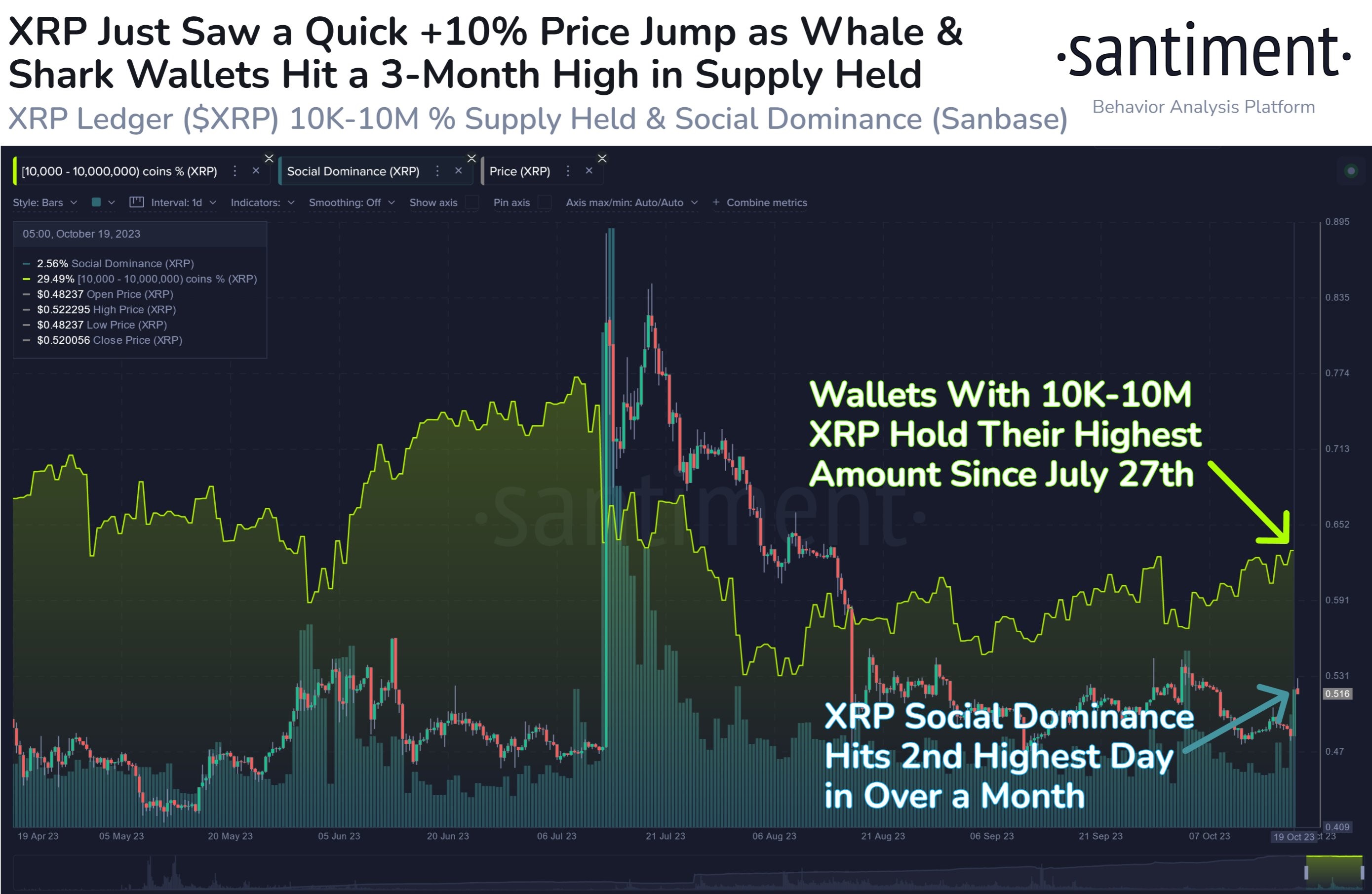 Market research report: BTC punches above $30,000 even as stock market wobbles, LINK pops 40% on upgrade - XRP