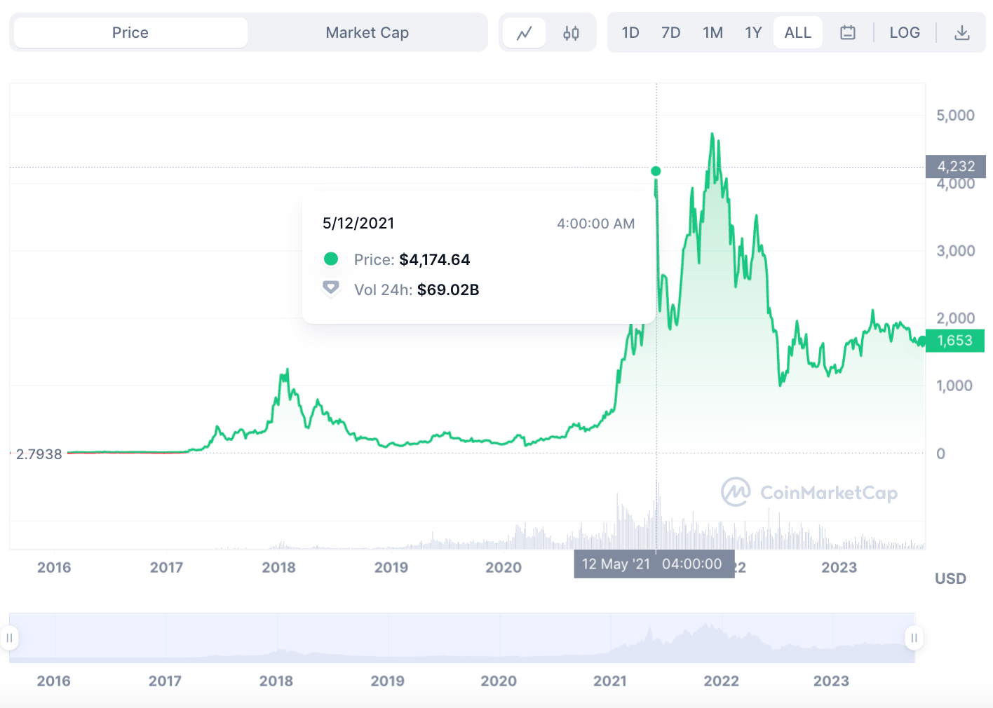 Should I buy Ethereum in 2024? An in-depth analysis - bb766f08 c5b2 4647 88c0 2f786484d750