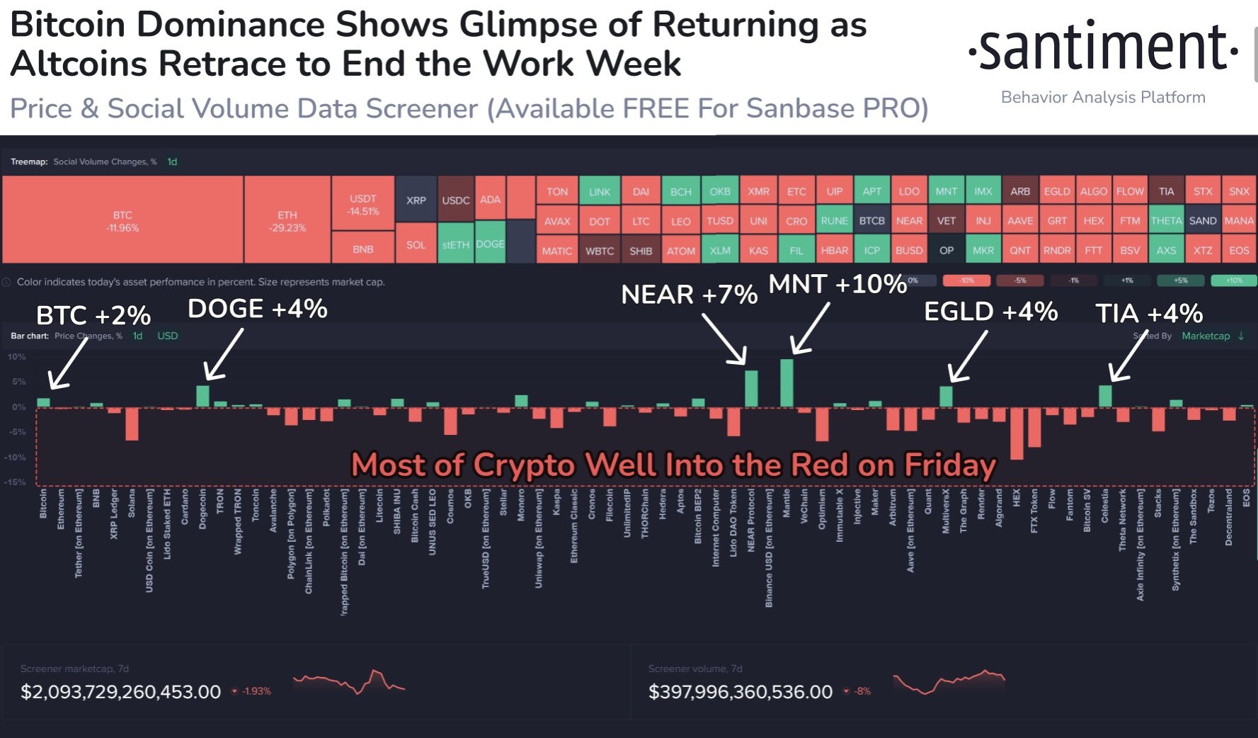 Market research report: Crypto prices swing wildly as altcoins see first large pullback, stocks rise as inflation eases - Altcoins 1