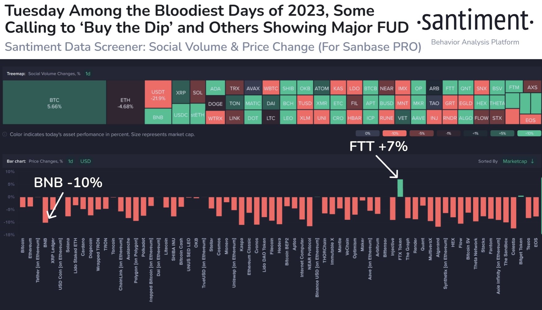 Market research report: Spot market buying sent BTC to $38,000, ETH attempted to cross the high of the year - BNB FTT