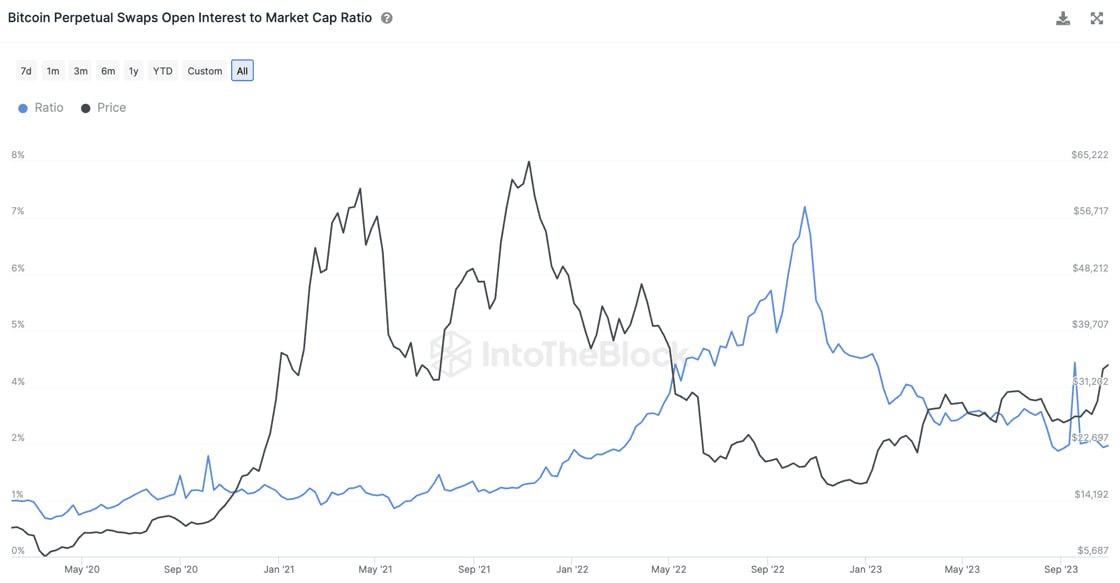 Market research report: BTC carves another year high after FED paused rate hike, stocks saw best week in a year - BTC OI MC