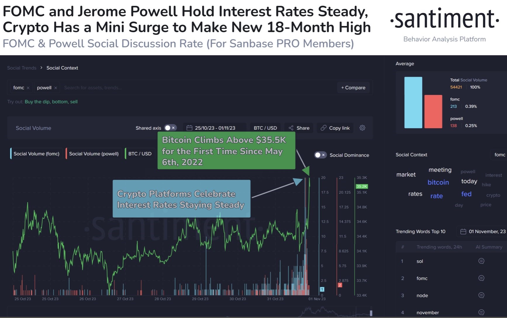 Market research report: BTC carves another year high after FED paused rate hike, stocks saw best week in a year - BTC post Fed