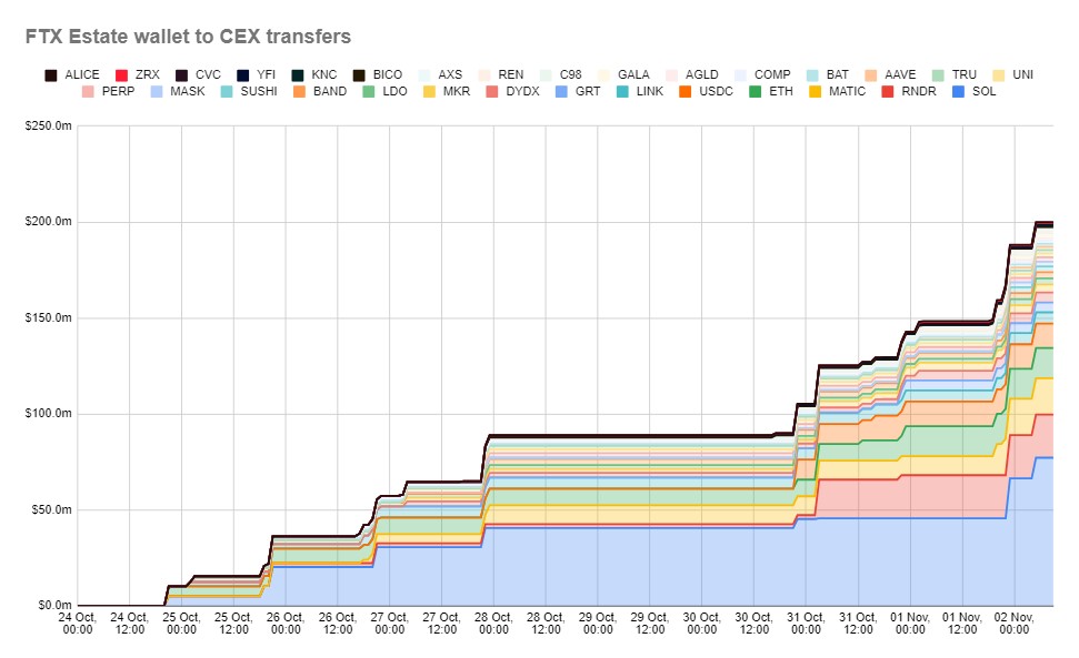 Market research report: BTC carves another year high after FED paused rate hike, stocks saw best week in a year - FTX sale